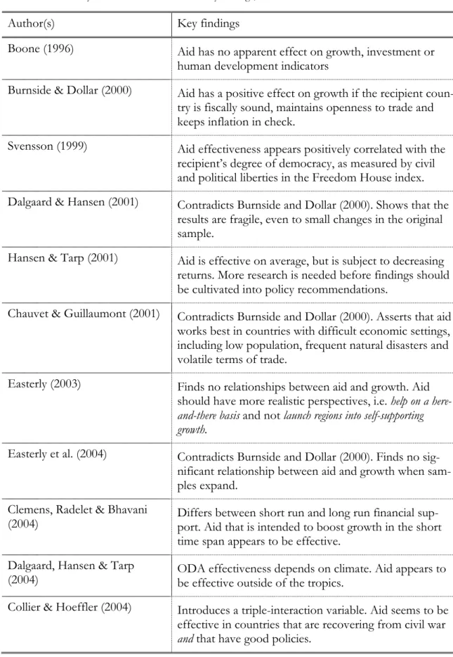 Table 3.1: Summary of influential literature and key findings; aid effectiveness 