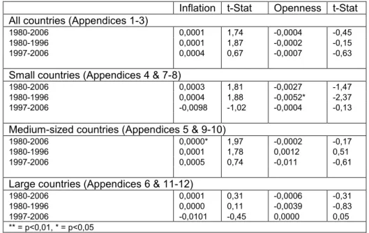 Table 4.2. Good policies consistency of Swedish ODA: summary. Dependent variable: Ln ODAC  Inflation  t-Stat  Openness  t-Stat  All countries (Appendices 1-3) 