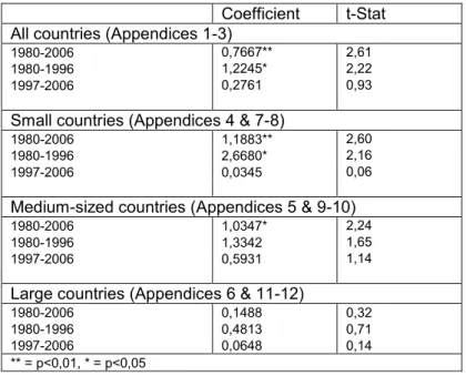 Table 4.3. Institutional consistency of Swedish ODA: summary. Dependent variable: Ln ODAC  Coefficient  t-Stat 
