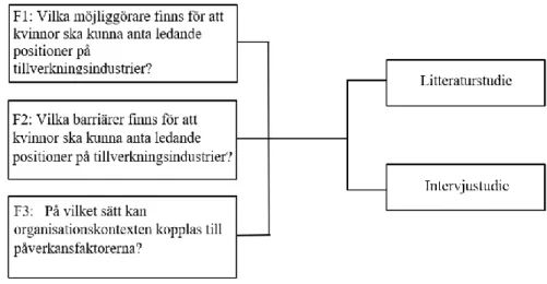 Figur 3 - Koppling mellan frågeställning och metod