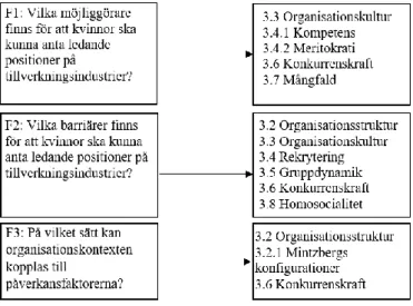 Figur 5 - Koppling mellan studiens frågeställningar och teori 