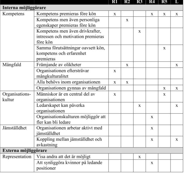 Tabell 12 - Sammanfattning av interna och externa möjliggörare  