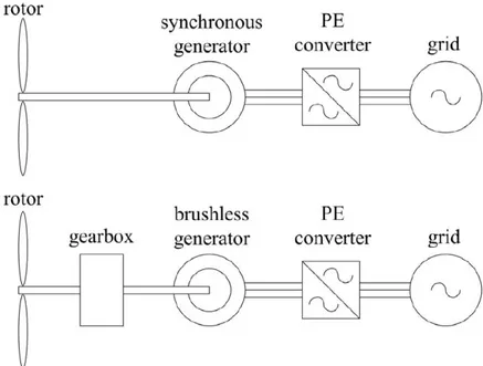 Figure 2.2. Topological overview of two FRC WTG designs. Source: [28].