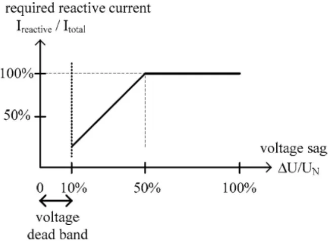 Figure 2.5. E.ON grid code: Minimum required reactive current as a function of the terminal voltage drop