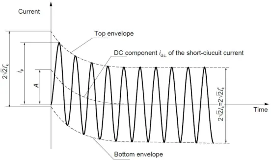 Figure 3.3. Short-circuit current, far-from-generator.