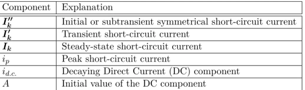 Table 3.2. Brief explanations of short-circuit current components Component Explanation