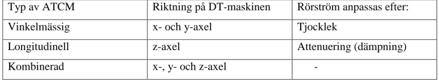 Tabell 1. Olika typer av ATCM och vilka riktningar den kan tillämpas på. 