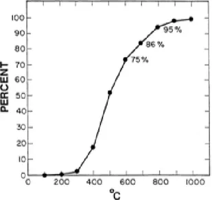 Figur 7. Utvecklingen av He i procent relaterat till  uppvärmning i grader celsius [13]