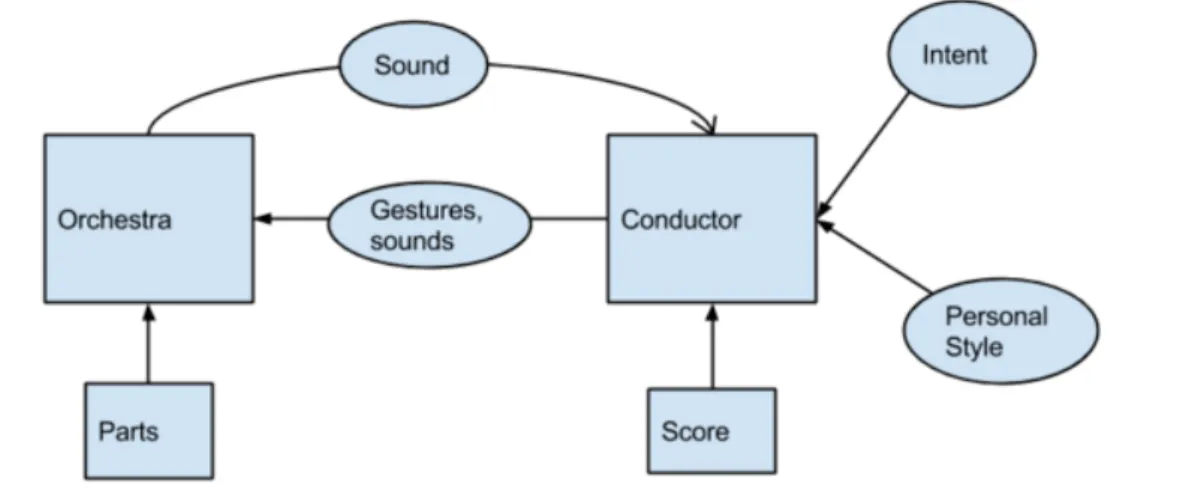 Figure 3.1: Diagram over the Musical Production Process as it is considered in this project.