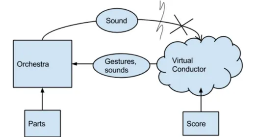 Figure 3.2: Illustration of the virtual conductor concept. The lack of interaction is repre- repre-sented in the image by breaking the feedback arrow of sound from orchestra to conductor.