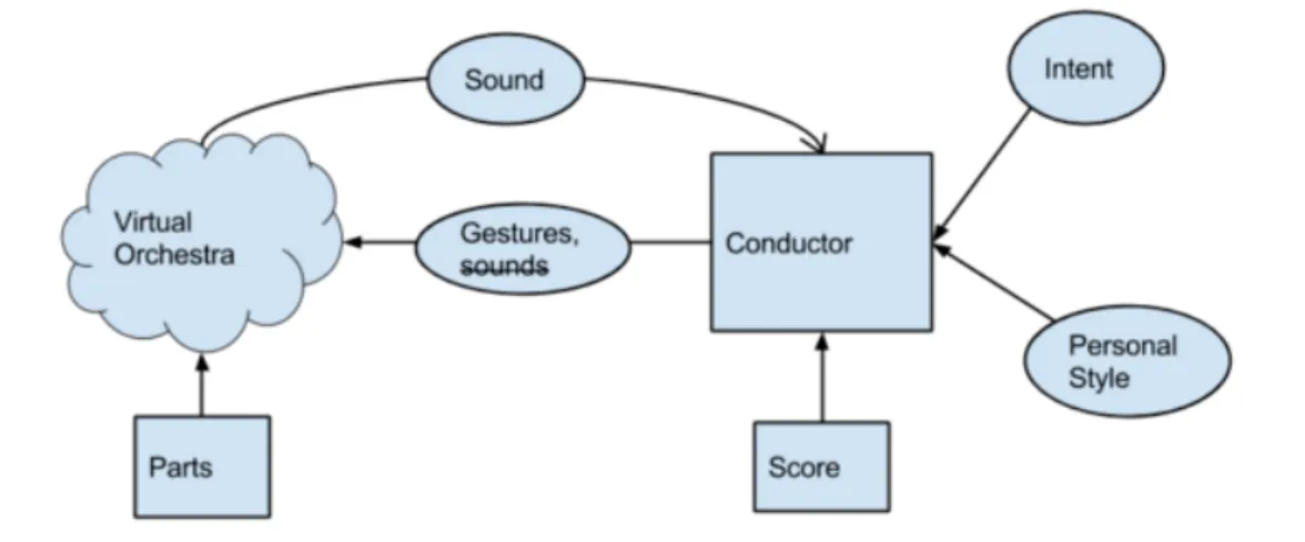 Figure 3.3: Illustration of the virtual orchestra concept. There is, to the authors knowl- knowl-edge, no system which includes the conductor’s sounds as an input to the orchestra - hence