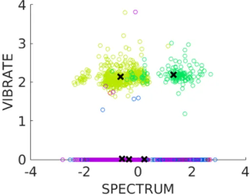 Figure 5.1: Clustering of CUEX space in parameters Vibrato Rate and Spectrum.