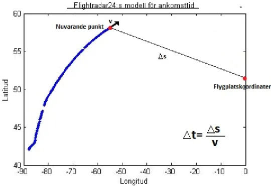 Figur 2.2. Skiss över hur Flightradar24:s modell för beräkning av ankomsttid fungerar.