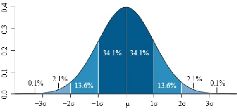 Figur 2.5. Normalfördelningskurva