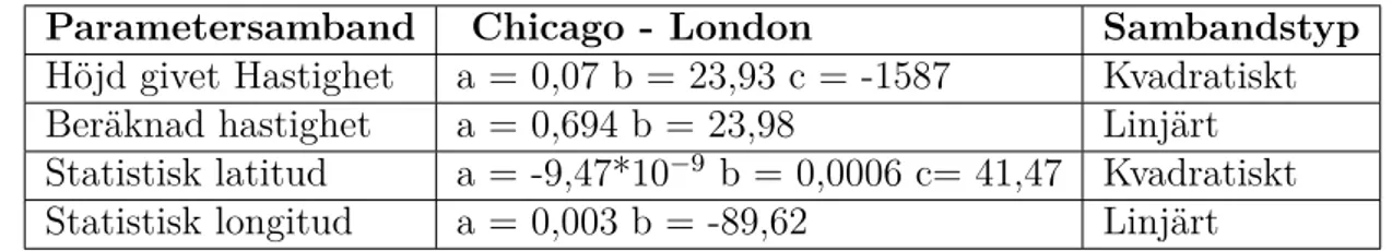 Tabell 5.2. Parametrar Chicago - London