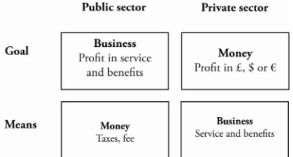 Figur 2: Goals for public and private sector companies (PricewaterhouseCoopers, 2005) 
