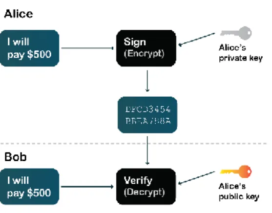 Figure 2 The keys roles in a digital transaction 