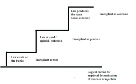 Figure 1.1 The transplant staircase 