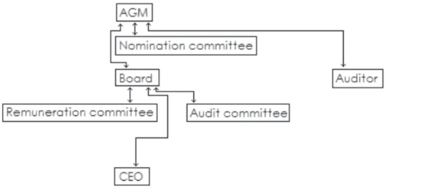 Figure 1.2 The basic corporate governance structure in Sweden 