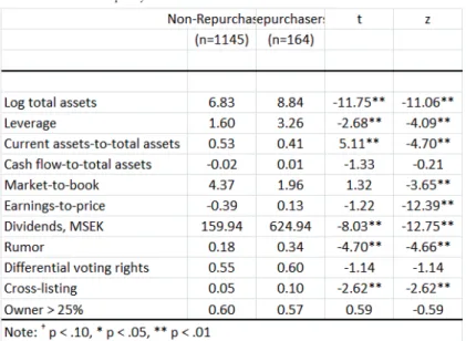 Table 3.2 present descriptive statistics, VIF values and bivariate correlations (Pearson) among the variables  and Table 3.3 compares the means for firms that did or did not repurchase stock, respectively (industry and  year dummies are not reported)