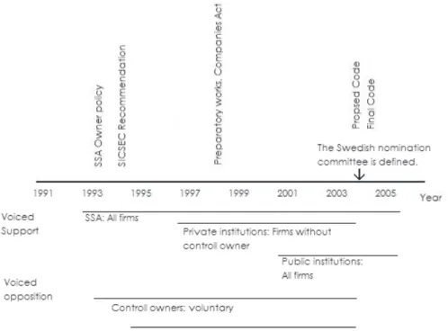 Table 4.1 The Regulatory Developing Process 