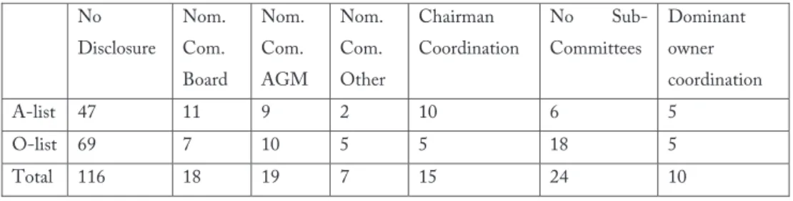 Table 4.3 nomination procedures 1998   No  Disclosure  Nom. Com.  Board  Nom. Com.  AGM  Nom