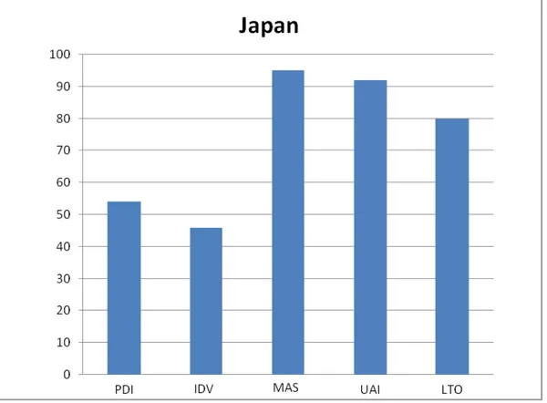Figur 8 - Japanskt kulturindex 