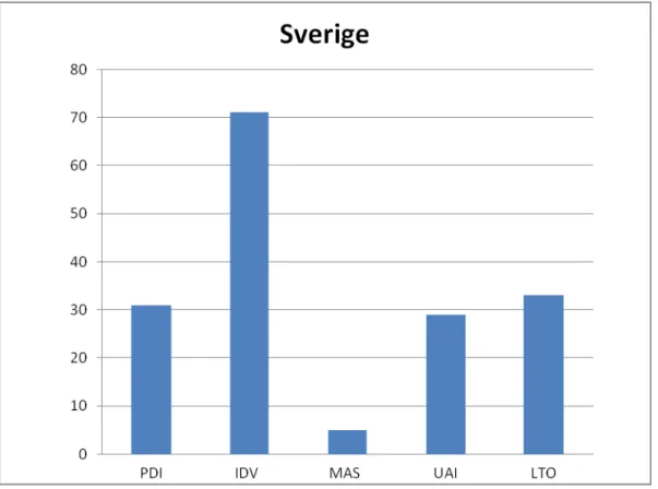 Figur 10 - Svenskt kulturindex 