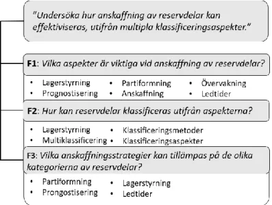 Figur 2 - Koppling mellan frågeställningar och teori 