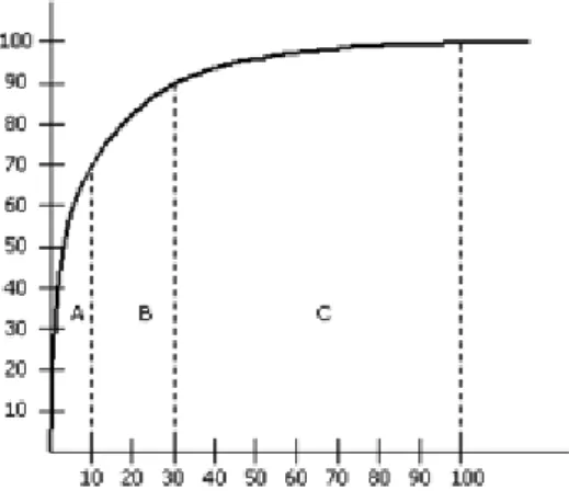 Figur 5 - Illustration av Paretoprincipen 