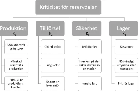 Figur 7 - Baserad på illustration av Bošnjakovićs (2010) tankeprocess  Kriticitet avseende produktion (K 1 ) 