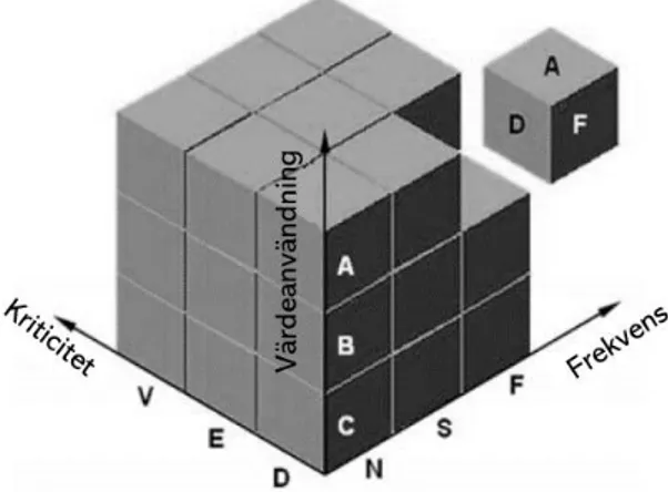 Figur 8 - Multiklassificerings-modell baserad på Bošnjaković (2010) 