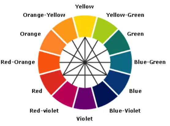 Figure 16: The complementary colours, oposit to eachother.
