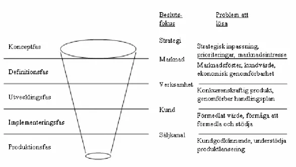 Figur 2-3  Beslutsnivåer i produktutvecklingsprocessen (Engelen, et al. I Belliveau, et al., 2002)