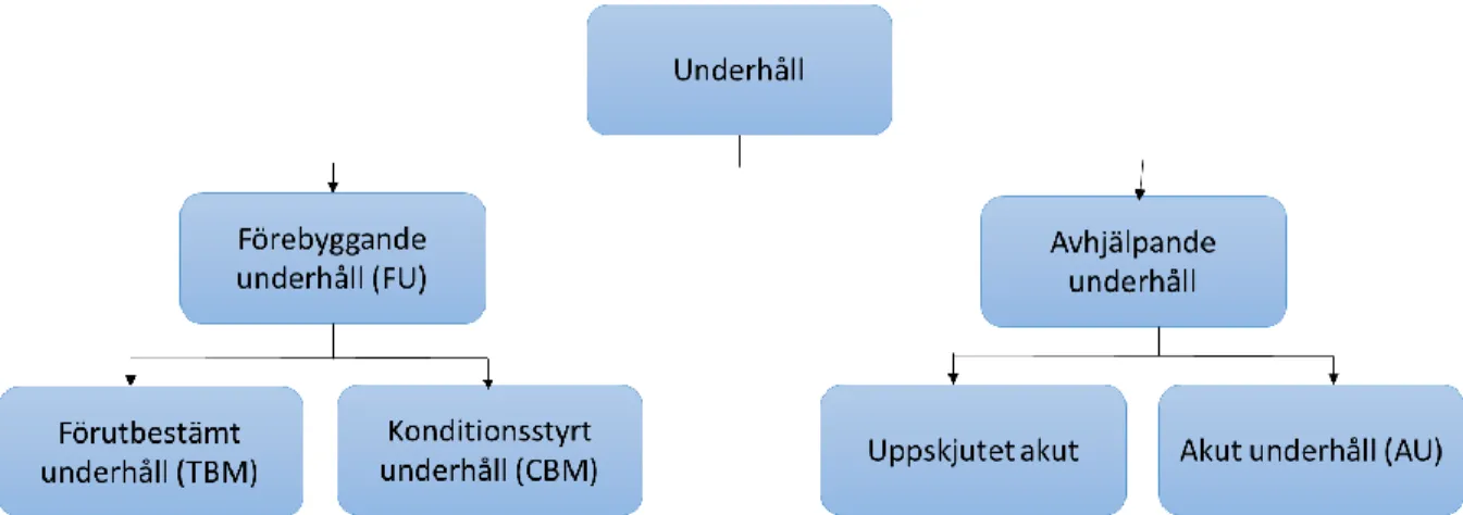 Figur 2 Beskrivande figur av underhålls beståndspunkter [19] 