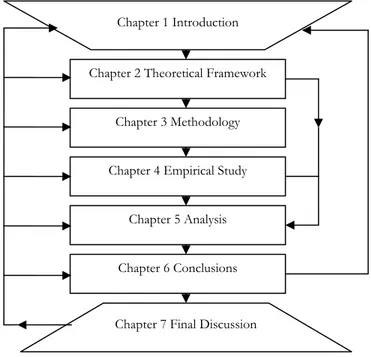 Figure 1-1: Disposition of the thesis 