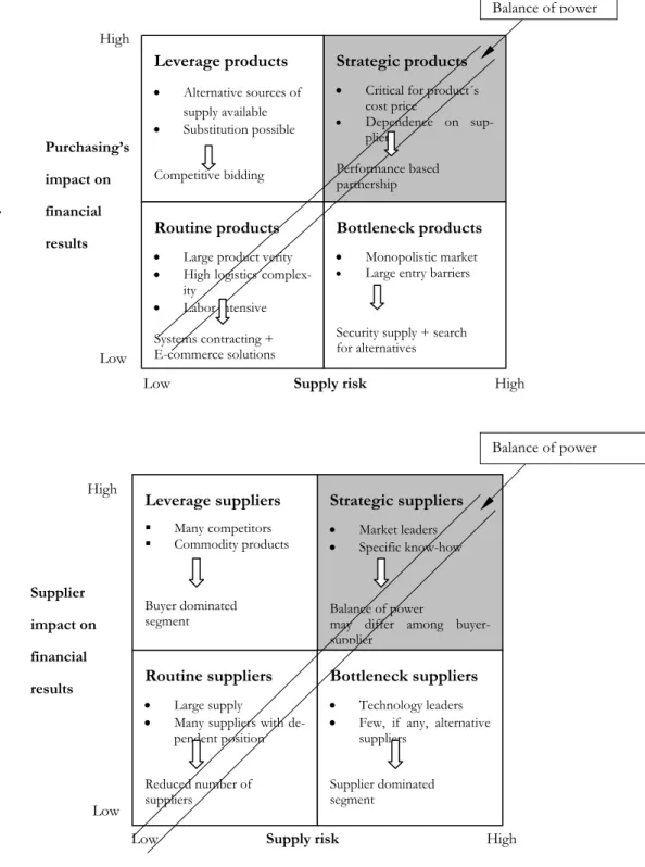 Figure 2-2: Kraljic´s purchasing product portfolio and supplier portfolio (Van Weele, 2002, p