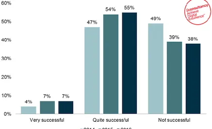 Figure 1.1  How successful marketing software users feel they have been in their implementation [10] 