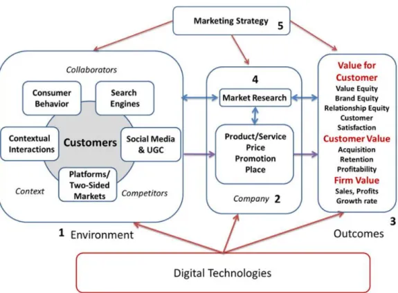 Figure 3.1  Overview of how digital technologies follow the entire business process 