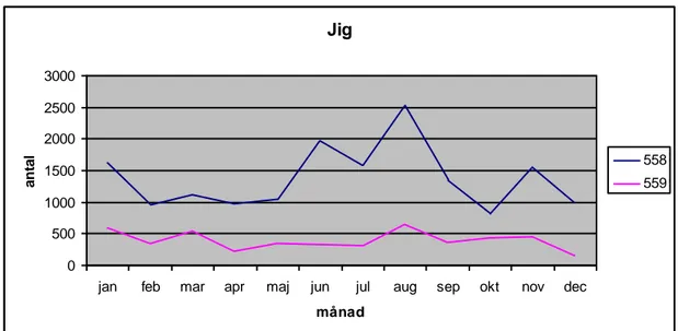 Figur 4.8 - Försäljningssiffror, Jig 