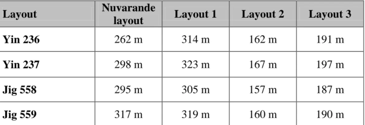 Tabell  6.1  innehåller  resultatet  av  mätningarna  som  utförts  under  analysarbetet