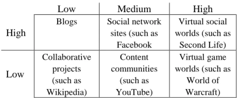 Table  1.  Classification  of  social  media  presented  by  Kaplan  and  Haenlien  (2010, p