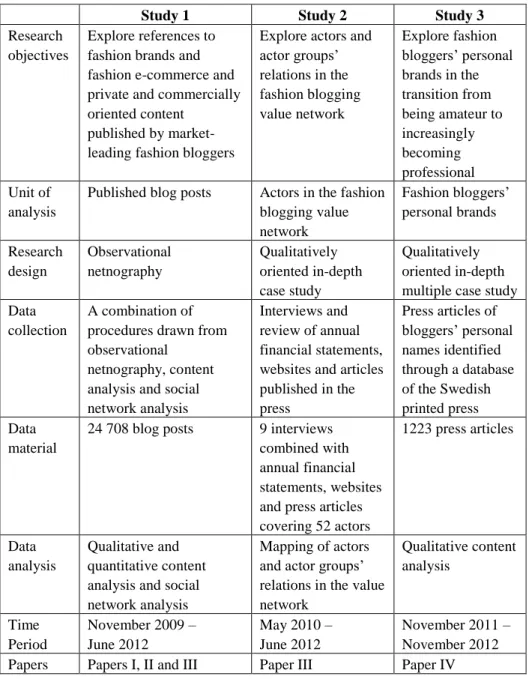 Table 2. Overview of the studies conducted within the scope of the present dissertation