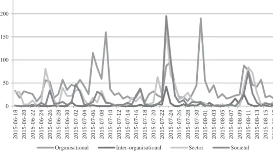 Fig. 1. Frequency of main themes over the studied time period.