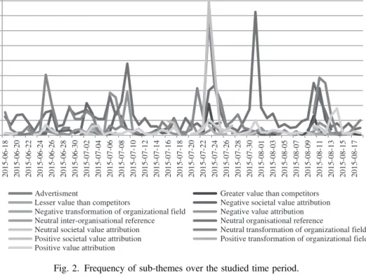 Figure 2 presents the frequency of the sub-themes over the studied period. As the ﬁgure illustrates, user-generated contents in terms of neutral references to Uber, neutral contents relating to Uber and the transformation of the personal transportation and