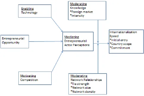 Figure 1 A Model of Forces Influencing Internationalization speed (Oviatt and  McDougall, 2005b, p