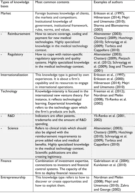 Table 1 Different types of knowledge bases in relation to the medical technology  sector 