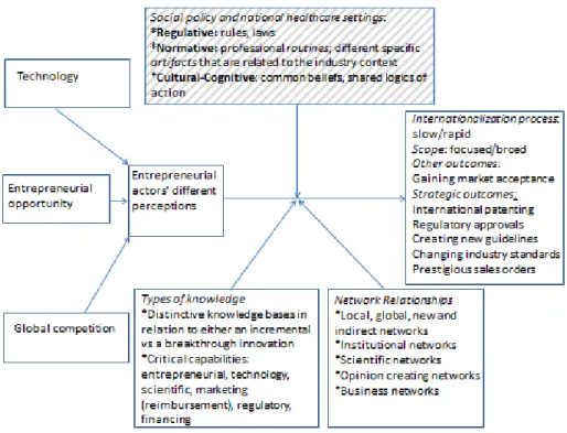 Figure 4 A model of factors influencing internationalization speed: an early, slow  and focused internationalization route in the medical technology sector