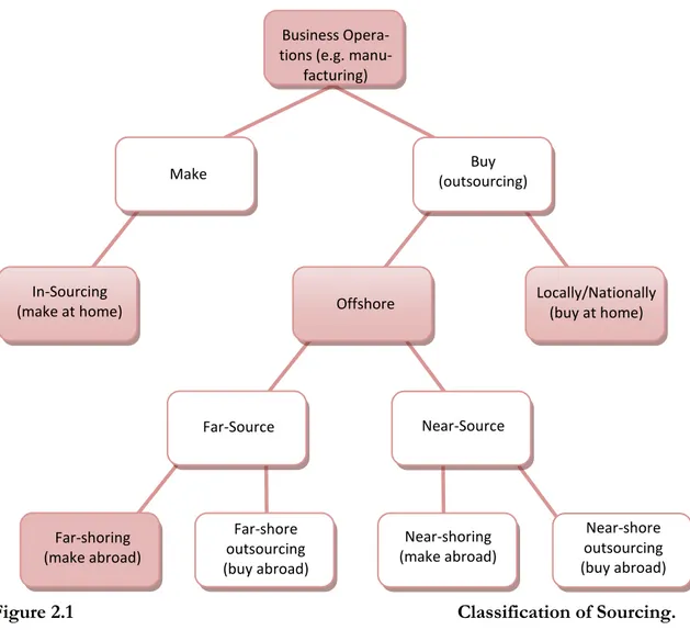 Figure 2.1  Classification of Sourcing. 