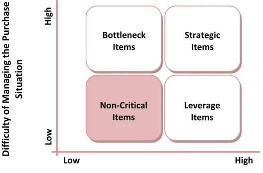 Figure 3.1         Portfolio Model of Supplier Relationships (Olsen &amp; Ellram, 1997)